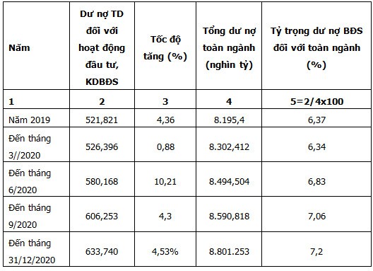 Đầu năm 2021 ghi nhận sự tăng trưởng ổn định của nguồn vốn ngân hàng đổ vào BĐS