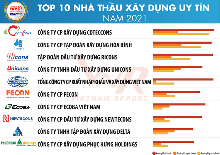 Những cái tên nào góp mặt trong danh sách 10 nhà thầu xây dựng uy tín nhất 2021?