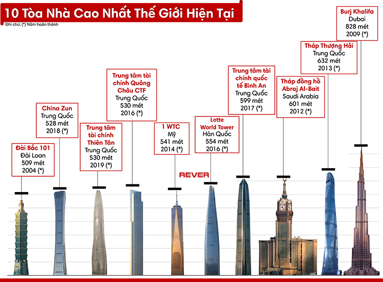 Khám phá top 10 tòa nhà cao nhất thế giới hiện tại