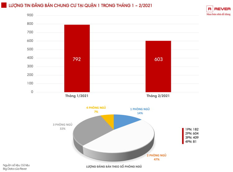 Toàn cảnh thị trường chung cư Quận 1 đầu năm 2021 qua phân tích số liệu