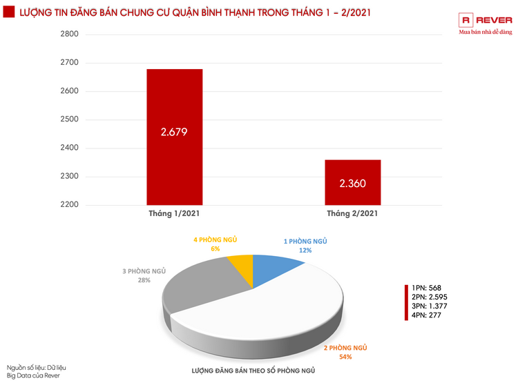 Toàn cảnh thị trường chung cư Bình Thạnh đầu năm 2021 qua phân tích số liệu