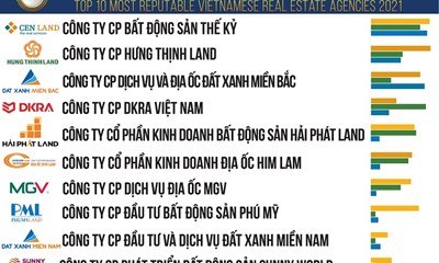 Cen Land vươn lên vị trí dẫn đầu trong lĩnh vực môi giới bất động sản