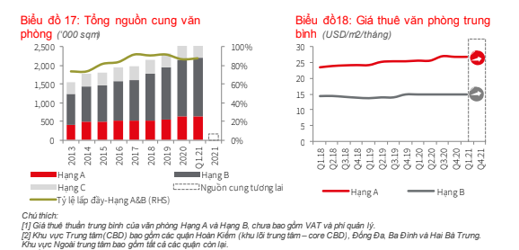 (Thị trường văn phòng khả quan nhờ công ty chứng khoán và công nghệ
