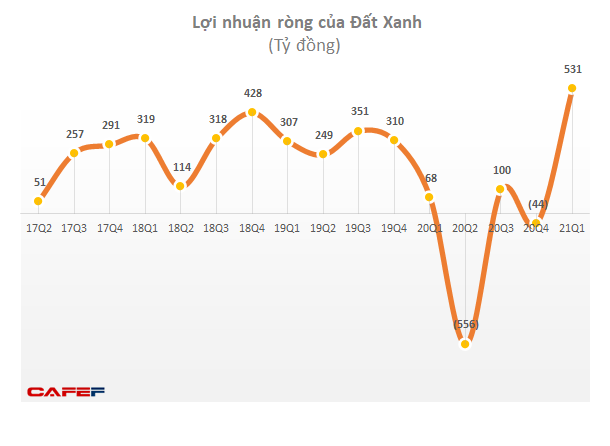 Đất Xanh đạt lãi ròng 531 tỷ đồng, cao gấp 8 lần cùng kỳ năm ngoái