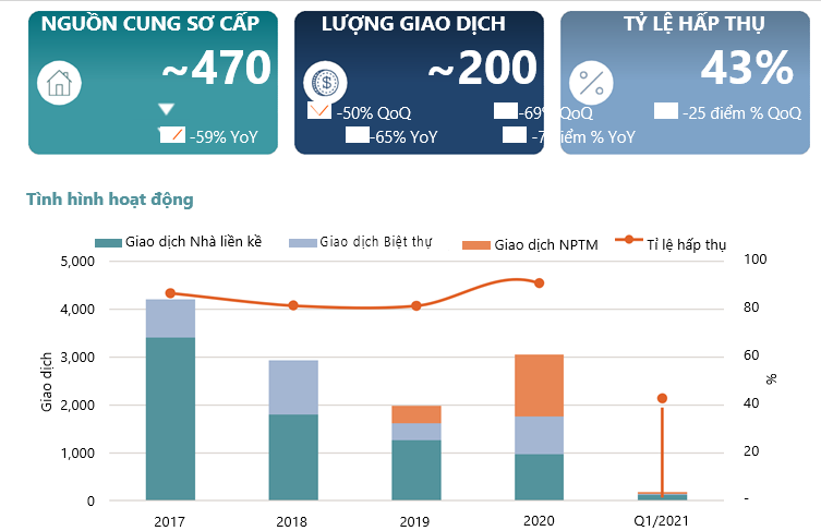 Quý 1.2021: Tình hình thị trường Biệt Thự, Nhà Phố tại TP. HCM có gì đáng quan tâm?