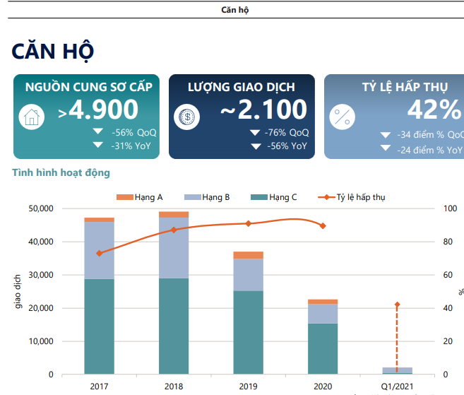 Cập nhật thông tin mới nhất về thị trường Căn hộ quý 1/2021 tại TP. HCM