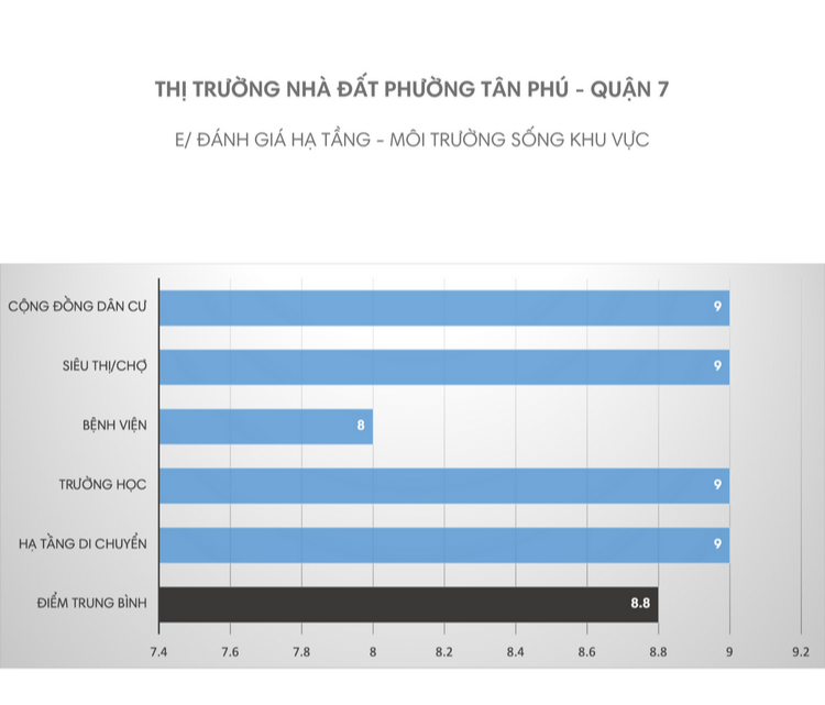 Thông tin về thị trường bất động sản phường Tân Phú - Quận 7