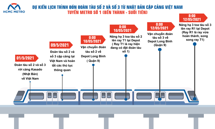 Đoàn tàu số 2, 3 thuộc tuyến Metro số 1 từ Nhật Bản chính thức cập cảng Việt Nam