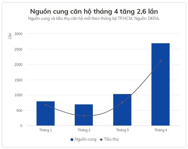 Tp.HCM: Gần 2.700 căn hộ được mở bán trong tháng 4