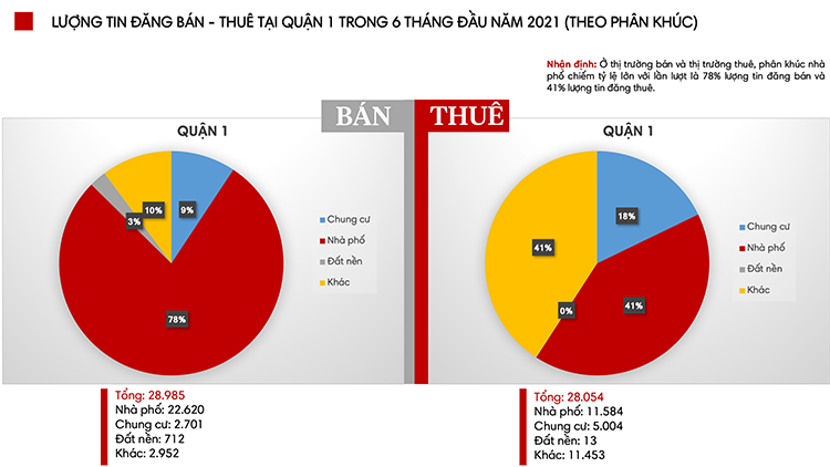 Thị trường nhà đất Quận 1 trong 6 tháng đầu năm 2021 có điểm gì mới?