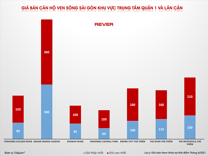 Thông tin mới nhất 7 dự án căn hộ ven sông Sài Gòn được quan tâm nhất hiện nay