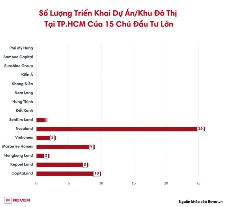 15 Chủ Đầu Tư sở hữu số lượng lớn dự án/khu đô thị sắp được triển khai tại TP.HCM