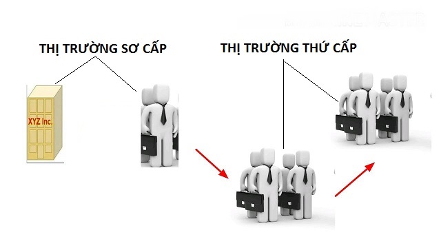 Bạn có thực sự hiểu về thị trường bất động sản thứ cấp?