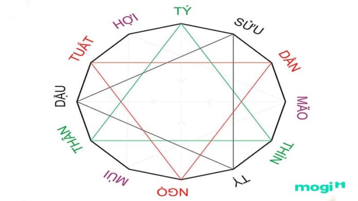 Tam hợp, tứ hành xung là gì? Tìm tuổi tam hợp 12 con giáp