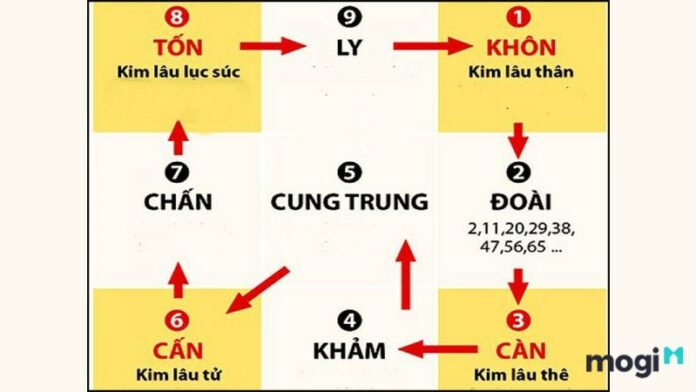 Trạch tuổi là gì? Cách tính trạch tuổi theo phong thủy khi xây nhà