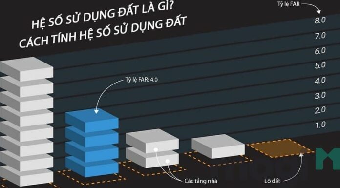 Hệ số sử dụng đất là gì và 3 yếu tố quan trọng cần tham khảo