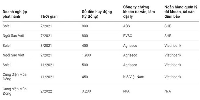 Agribank, VietinBank, SHB, Agriseco, ABS... liên quan đến 9 lô trái phiếu bị hủy của Tân Hoàng Minh