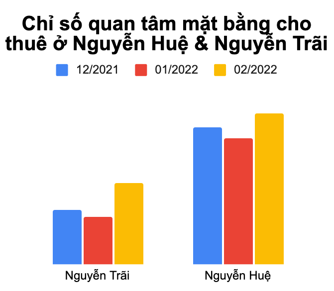 Phân tích thị trường mặt bằng cho thuê TP.HCM 03/2022