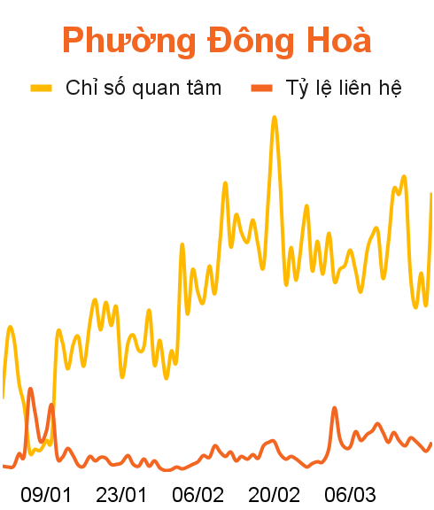 Phân tích tình hình căn hộ chung cư Dĩ An tháng 03/2022