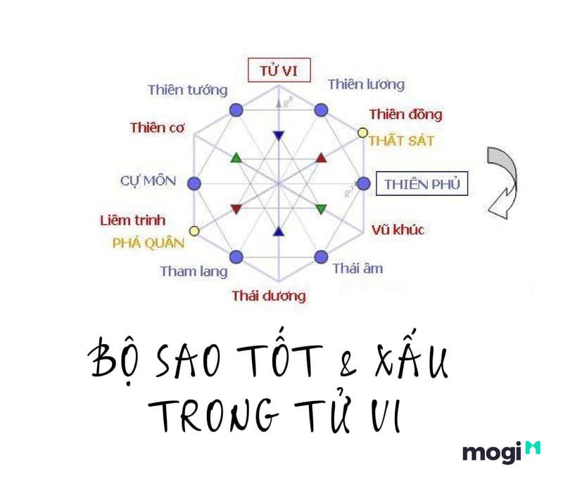Các Sao Tử Vi