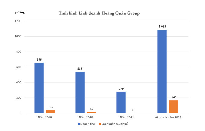 Hoàng Quân muốn phát hành 100 triệu cổ phiếu huy động vốn M&A