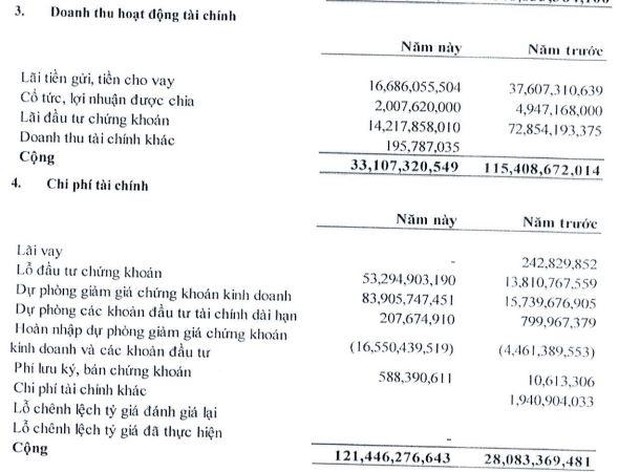 Nhà Đà Nẵng lỗ hơn 114 tỷ trong quý 2/2022