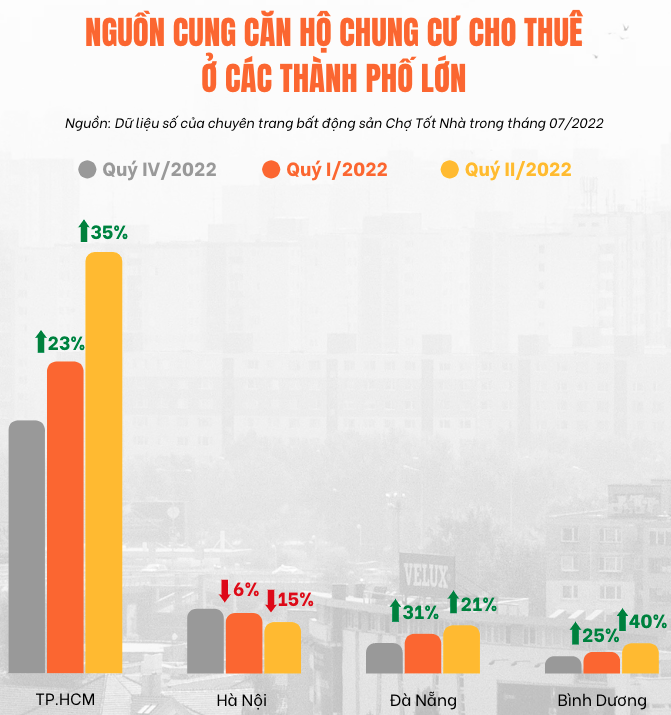 Báo cáo ngắn: Toàn cảnh thị trường phòng trọ và căn hộ cho thuê trong Quý II/2022