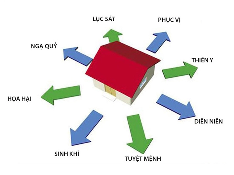 Hướng Phục vị là gì? Ý nghĩa của hướng Phục vị trong mua bán nhà đất