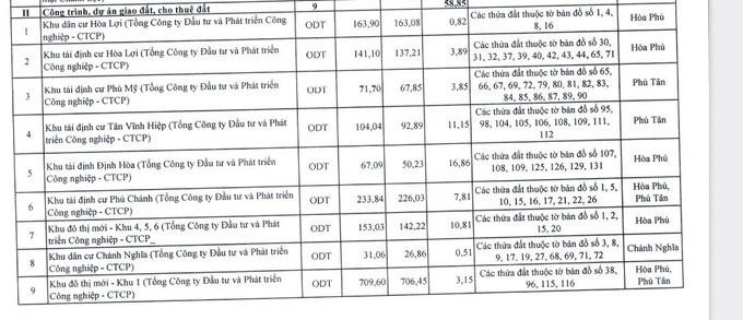 Bình Dương bổ sung thêm hơn 58,5 ha đất cho 9 công trình của Becamex IDC
