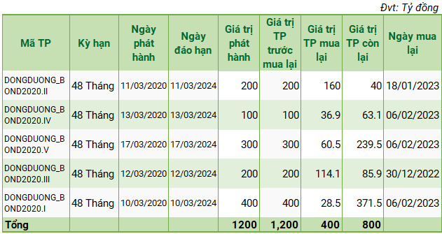 dự án La Vida Residences chi 400 tỷ đồng mua trái phiếu trước hạn