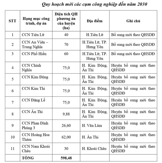 Hưng Yên dự kiến có thêm 14 khu công nghiệp và 11 cụm công nghiệp mới