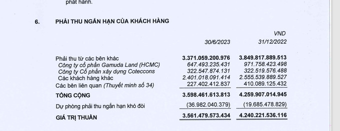 Ricons và Coteccons đồng loạt cắt giảm nhân sự nửa đầu năm 2023