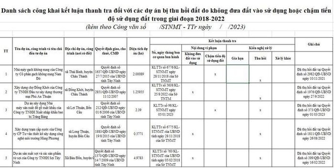 Tây Ninh: Thu hồi đất của 5 dự án vi phạm Luật Đất đai