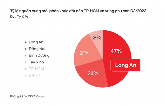 Thị trường bất động sản ở Tp.HCM và vùng phụ cận Quý 3/2023 khởi sắc